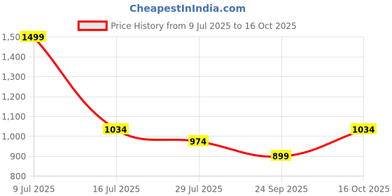 myntra.com Dollar Men Mock Collar Colourblocked Casual Bomber Jacket dollar Price History Graph from 9 Jul 2025 to 16 Oct 2025
