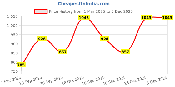 myntra.com Dollar Men Mock Collar Colourblocked Casual Bomber Jacket dollar Price History Graph from 1 Mar 2025 to 4 Dec 2025