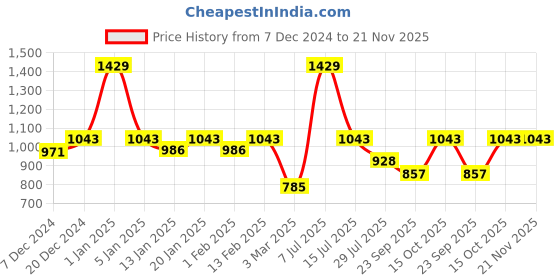 myntra.com Dollar Men Mock Collar Solid Casual Bomber Jacket dollar Price History Graph from 7 Dec 2024 to 21 Nov 2025