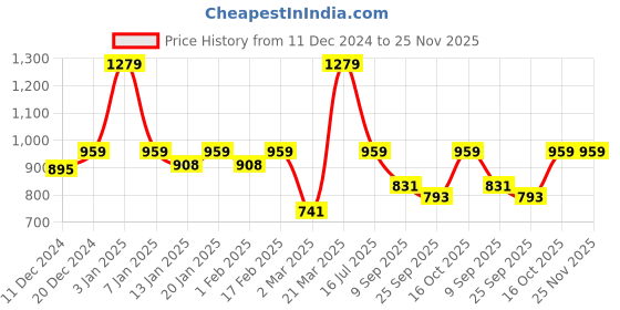 myntra.com Dollar Men Mock Collar Solid Casual Bomber Jacket dollar Price History Graph from 11 Dec 2024 to 25 Nov 2025