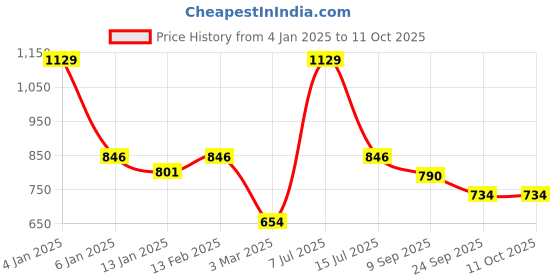 myntra.com Dollar Men Mock Collar Solid Casual Bomber Jacket dollar Price History Graph from 4 Jan 2025 to 10 Oct 2025