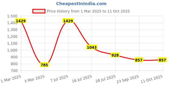 myntra.com Dollar Men Mock Collar Solid Casual Bomber Jacket dollar Price History Graph from 1 Mar 2025 to 11 Oct 2025