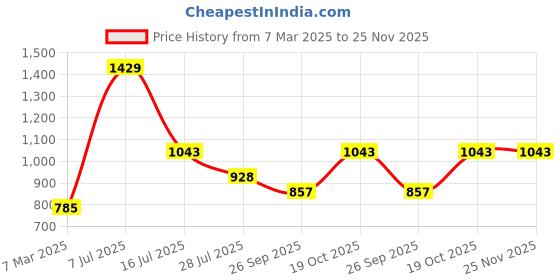 myntra.com Dollar Men Mock Collar Solid Casual Bomber Jacket dollar Price History Graph from 7 Mar 2025 to 24 Nov 2025