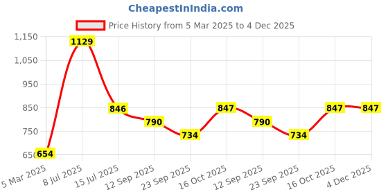 myntra.com Dollar Men Mock Collar Solid Casual Bomber Jacket dollar Price History Graph from 5 Mar 2025 to 4 Dec 2025