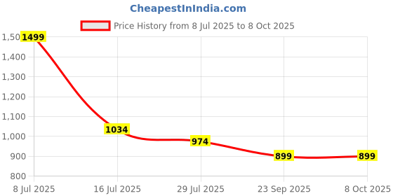 myntra.com Dollar Men Mock Collar Solid Casual Reversible Bomber Jacket dollar Price History Graph from 8 Jul 2025 to 8 Oct 2025