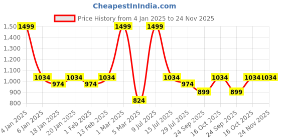 myntra.com Dollar Men Mock Collar Striped Casual Bomber Jacket dollar Price History Graph from 4 Jan 2025 to 23 Nov 2025