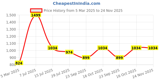myntra.com Dollar Men Mock Collar Striped Casual Bomber Jacket dollar Price History Graph from 5 Mar 2025 to 23 Nov 2025