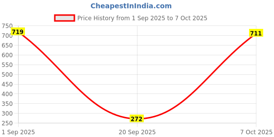 myntra.com Dollar Men Monochrome Pockets T-shirt dollar Price History Graph from 1 Sep 2025 to 7 Oct 2025