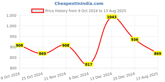 myntra.com Dollar Men Multicoloured 2 Polo Collar T-shirt dollar Price History Graph from 9 Oct 2024 to 13 Aug 2025