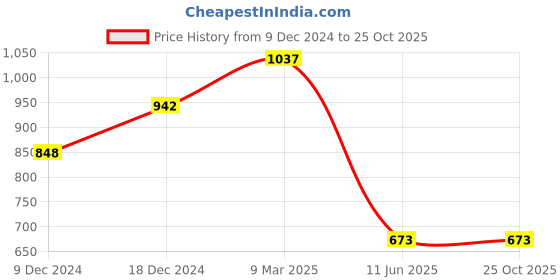 myntra.com Dollar Men Multicoloured 3 Colourblocked Cotton T-shirt dollar Price History Graph from 9 Dec 2024 to 25 Oct 2025