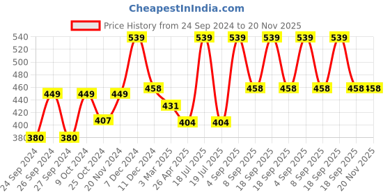 myntra.com Dollar Men Multicoloured Printed Cotton Shorts dollar Price History Graph from 24 Sep 2024 to 20 Nov 2025