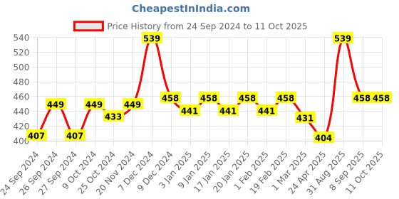 myntra.com Dollar Men Multicoloured Printed Shorts dollar Price History Graph from 24 Sep 2024 to 11 Oct 2025
