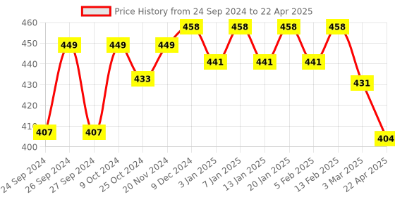 myntra.com Dollar Men Multicoloured Printed Shorts dollar Price History Graph from 24 Sep 2024 to 22 Apr 2025