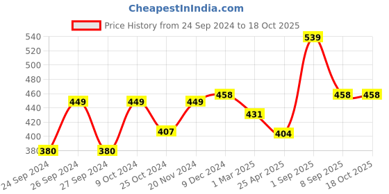 myntra.com Dollar Men Multicoloured Printed Shorts dollar Price History Graph from 24 Sep 2024 to 17 Oct 2025