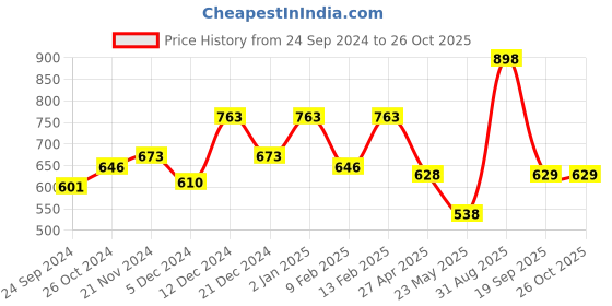 myntra.com Dollar Men Multicoloured Set of 2 Colourblocked Cotton T-shirt dollar Price History Graph from 24 Sep 2024 to 26 Oct 2025