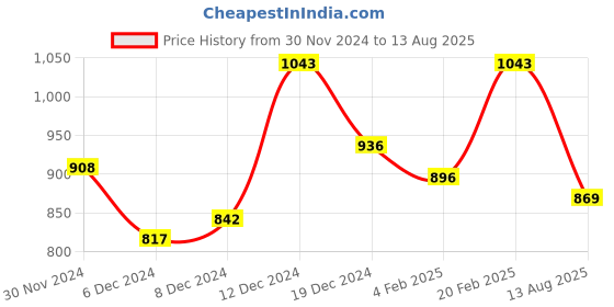 myntra.com Dollar Men Multicoloured Solid Polo Collar T-shirt dollar Price History Graph from 30 Nov 2024 to 13 Aug 2025