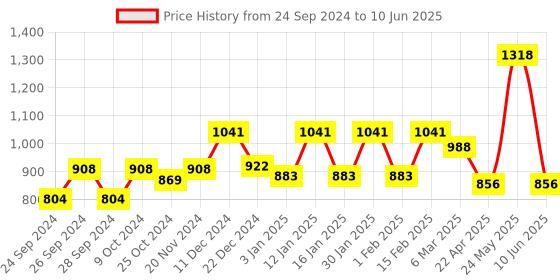 myntra.com Dollar Men Multicoloured Solid Regular Fit Lounge Shorts dollar Price History Graph from 24 Sep 2024 to 10 Jun 2025