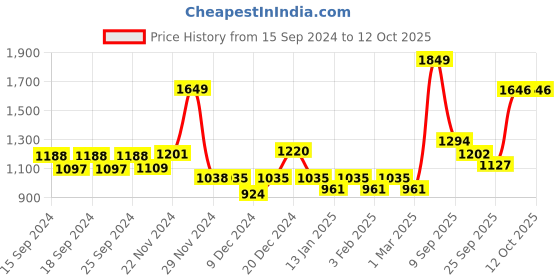 myntra.com Dollar Men Navy Blue & Charcoal Grey Solid Sweatshirt dollar Price History Graph from 15 Sep 2024 to 4 Oct 2025