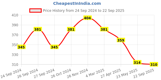 myntra.com Dollar Men Navy Blue & Red Colourblocked T-shirt dollar Price History Graph from 24 Sep 2024 to 22 Sep 2025