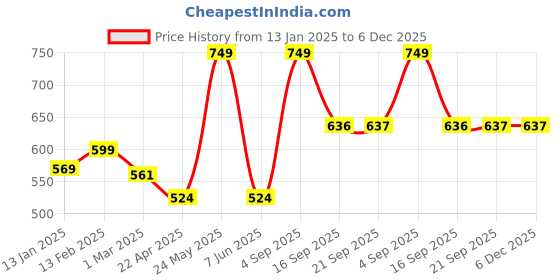 myntra.com Dollar Men Navy Blue Solid Cotton Track Pants dollar Price History Graph from 13 Jan 2025 to 5 Dec 2025