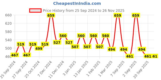 myntra.com Dollar Men Navy Blue Solid Regular Fit Lounge Shorts dollar Price History Graph from 25 Sep 2024 to 26 Nov 2025