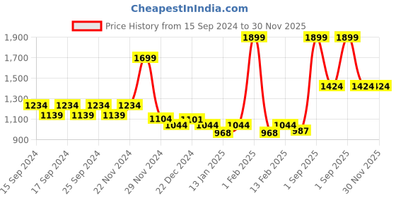 myntra.com Dollar Men Olive Green Solid Bomber dollar Price History Graph from 15 Sep 2024 to 30 Nov 2025