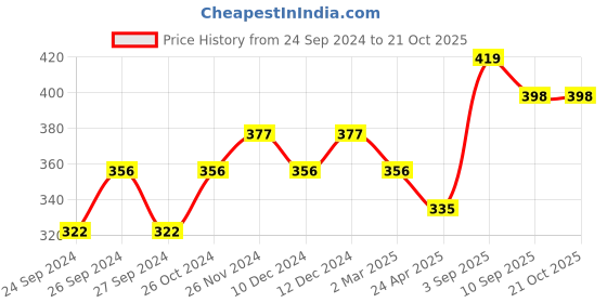 myntra.com Dollar Men Orange Solid Round Neck T-shirt dollar Price History Graph from 24 Sep 2024 to 20 Oct 2025
