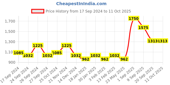 myntra.com Dollar Men Pack Of 10 Lehar Combed Cotton Trunks MLHTR-02-PO10-ASST dollar Price History Graph from 17 Sep 2024 to 11 Oct 2025