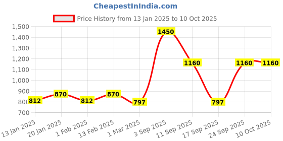 myntra.com Dollar Men Pack of 10 White Solid InnerWear Vests MLHVE-02-PO10 dollar Price History Graph from 13 Jan 2025 to 9 Oct 2025