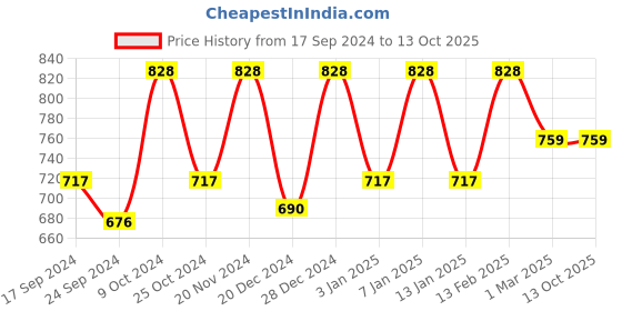 myntra.com Dollar Men Pack of 12 White Solid Innerwear Vest MLHVE-01-PO12 dollar Price History Graph from 17 Sep 2024 to 13 Oct 2025
