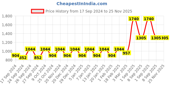 myntra.com Dollar Men Pack Of 12 White Solid Lehar Innerwear Vests MLHVE-02-PO12 dollar Price History Graph from 17 Sep 2024 to 24 Nov 2025