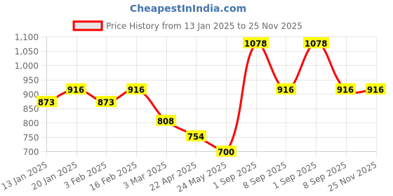 myntra.com Dollar Men Pack of 2 Abstract Printed CottonShorts dollar Price History Graph from 13 Jan 2025 to 24 Nov 2025