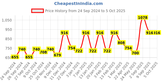 myntra.com Dollar Men Pack Of 2 Abstract Printed Shorts dollar Price History Graph from 24 Sep 2024 to 4 Oct 2025