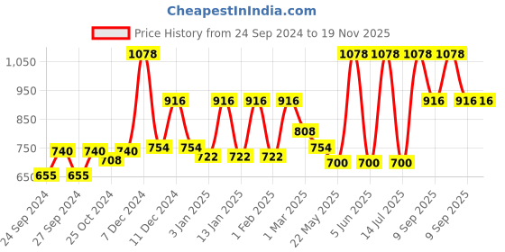 myntra.com Dollar Men Pack of 2 Black Solid Regular Shorts dollar Price History Graph from 24 Sep 2024 to 19 Nov 2025