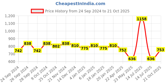 myntra.com Dollar Men Pack Of 2 Colourblocked Lounge Shorts dollar Price History Graph from 24 Sep 2024 to 21 Oct 2025