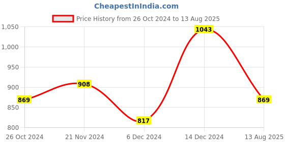 myntra.com Dollar Men Pack Of 2 Coral Pink & Blue Solid Polo Collar Cotton T-shirts dollar Price History Graph from 26 Oct 2024 to 13 Aug 2025