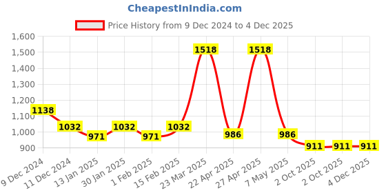 myntra.com Dollar Men Pack Of 2 Cotton Track Pants dollar Price History Graph from 9 Dec 2024 to 4 Dec 2025