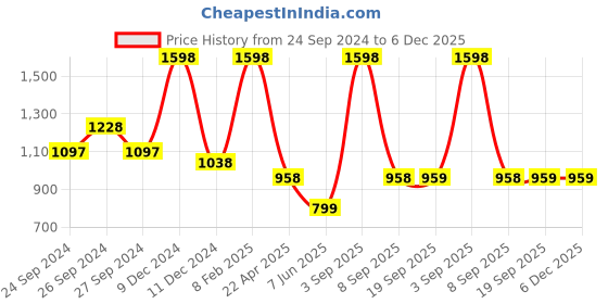 myntra.com Dollar Men Pack Of 2 Cotton Track Pants dollar Price History Graph from 24 Sep 2024 to 5 Dec 2025