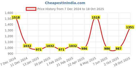myntra.com Dollar Men Pack Of 2 Cotton Track Pants dollar Price History Graph from 7 Dec 2024 to 18 Oct 2025