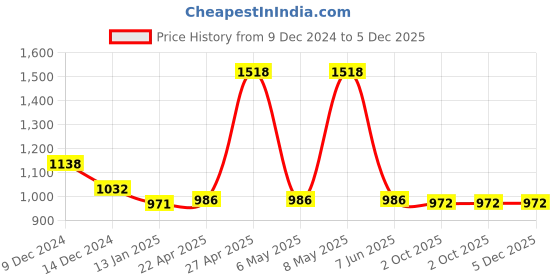 myntra.com Dollar Men Pack Of 2 Cotton Track Pants dollar Price History Graph from 9 Dec 2024 to 5 Dec 2025