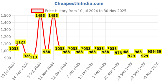 myntra.com Dollar Men Pack Of 2 Cotton Track Pants dollar Price History Graph from 10 Jul 2024 to 30 Nov 2025