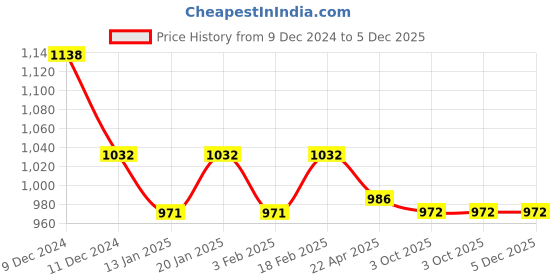 myntra.com Dollar Men Pack Of 2 Cotton Track Pants dollar Price History Graph from 9 Dec 2024 to 5 Dec 2025