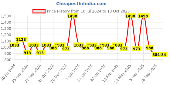 myntra.com Dollar Men Pack Of 2 Cotton Track Pants dollar Price History Graph from 10 Jul 2024 to 12 Oct 2025