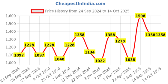 myntra.com Dollar Men Pack Of 2 Cotton Track Pants dollar Price History Graph from 24 Sep 2024 to 13 Oct 2025