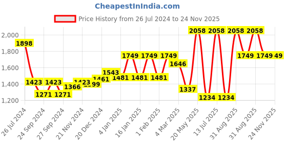 myntra.com Dollar Men Pack Of 2 Cotton Track Pants dollar Price History Graph from 26 Jul 2024 to 24 Nov 2025