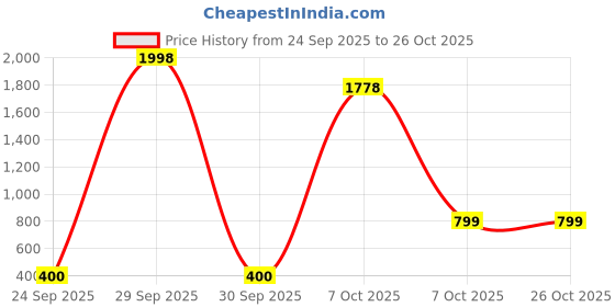 myntra.com Dollar Men Pack Of 2 Cotton Tshirts dollar Price History Graph from 24 Sep 2025 to 25 Oct 2025