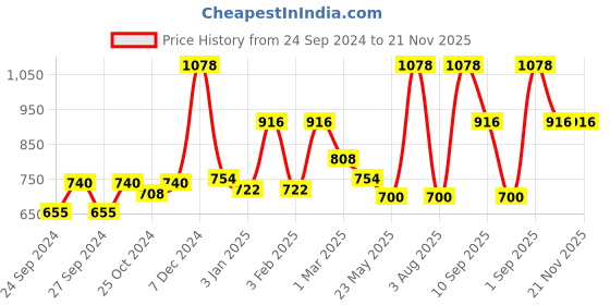 myntra.com Dollar Men Pack Of 2 Ethnic Motifs Printed Shorts dollar Price History Graph from 24 Sep 2024 to 21 Nov 2025