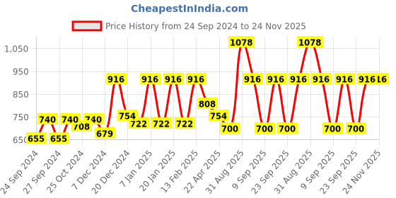 myntra.com Dollar Men Pack Of 2 Multicoloured Solid Regular Shorts dollar Price History Graph from 24 Sep 2024 to 23 Nov 2025