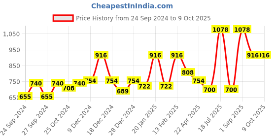 myntra.com Dollar Men Pack of 2 Printed Shorts dollar Price History Graph from 24 Sep 2024 to 8 Oct 2025