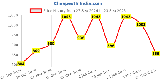 myntra.com Dollar Men Pack Of 2 Solid Polo Collar T-shirts dollar Price History Graph from 27 Sep 2024 to 23 Sep 2025